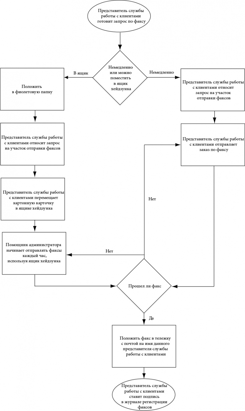 Иллюстрация к книге — Бережливый офис. Устранение потерь времени и денег [i_070.jpg]
