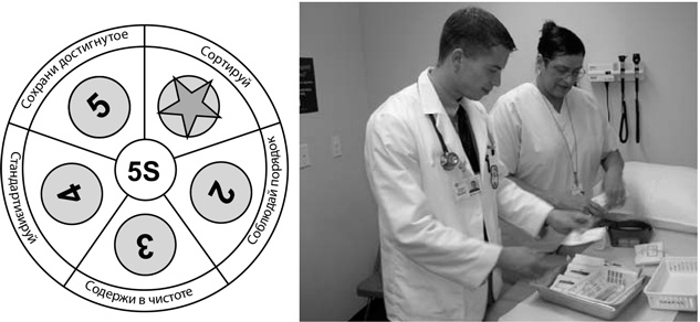 Иллюстрация к книге — Бережливый офис. Устранение потерь времени и денег [i_090.jpg]
