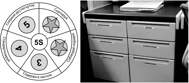 Иллюстрация к книге — Бережливый офис. Устранение потерь времени и денег [i_092.jpg]
