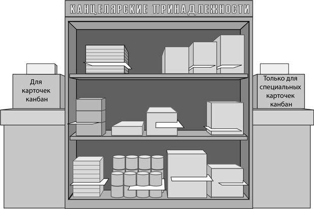 Иллюстрация к книге — Бережливый офис. Устранение потерь времени и денег [i_131.jpg]