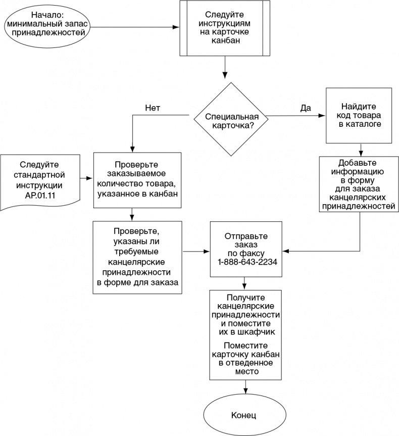 Иллюстрация к книге — Бережливый офис. Устранение потерь времени и денег [i_133.jpg]
