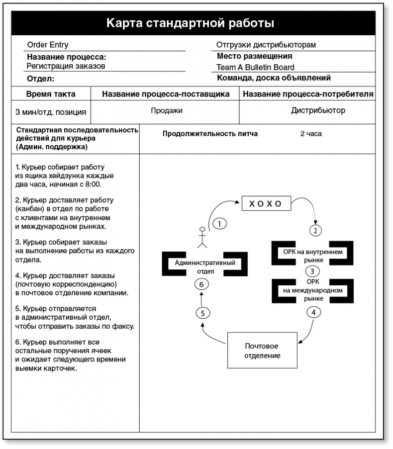Иллюстрация к книге — Бережливый офис. Устранение потерь времени и денег [i_181.jpg]