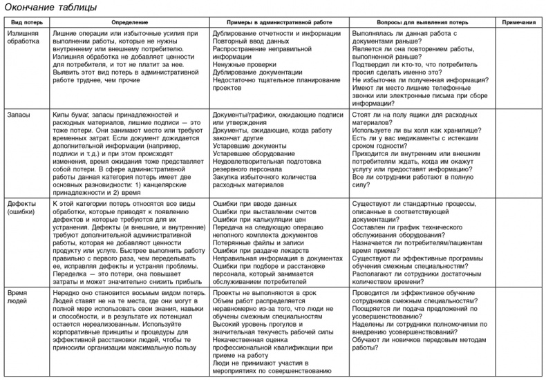 Иллюстрация к книге — Бережливый офис. Устранение потерь времени и денег [i_229.jpg]