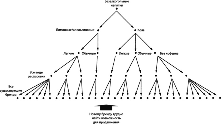 Иллюстрация к книге — Латеральный маркетинг: технология поиска революционных идей [i_012.jpg]