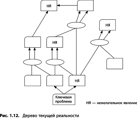 Иллюстрация к книге — Теория ограничений Голдратта. Системный подход к непрерывному совершенствованию [_053.jpg]