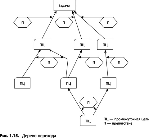 Иллюстрация к книге — Теория ограничений Голдратта. Системный подход к непрерывному совершенствованию [_056.jpg]