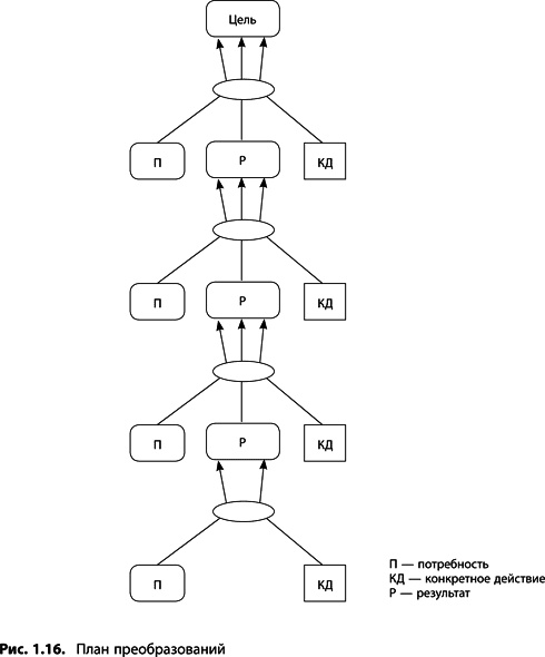 Иллюстрация к книге — Теория ограничений Голдратта. Системный подход к непрерывному совершенствованию [_057.jpg]