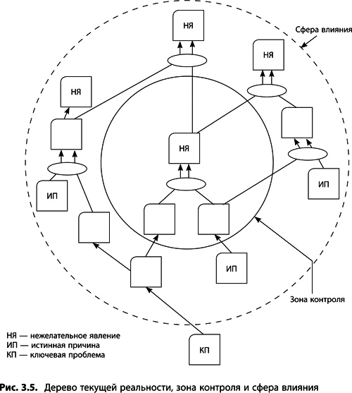 Иллюстрация к книге — Теория ограничений Голдратта. Системный подход к непрерывному совершенствованию [_108.jpg]