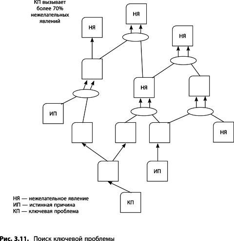 Иллюстрация к книге — Теория ограничений Голдратта. Системный подход к непрерывному совершенствованию [_115.jpg]