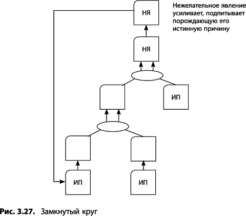 Иллюстрация к книге — Теория ограничений Голдратта. Системный подход к непрерывному совершенствованию [_129.jpg]