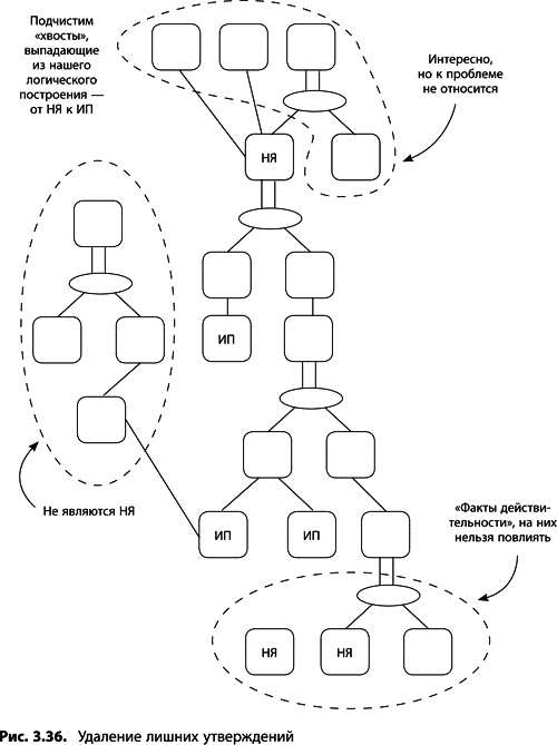 Иллюстрация к книге — Теория ограничений Голдратта. Системный подход к непрерывному совершенствованию [_139.jpg]