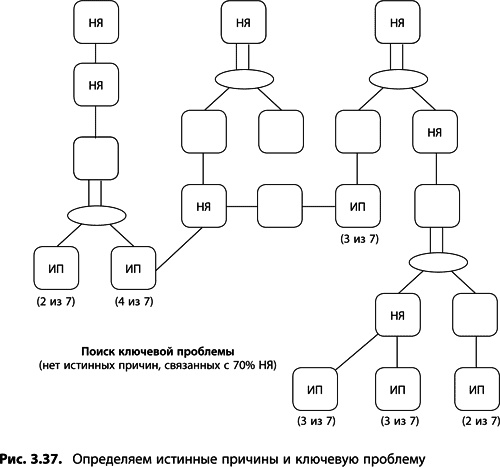 Иллюстрация к книге — Теория ограничений Голдратта. Системный подход к непрерывному совершенствованию [_140.jpg]