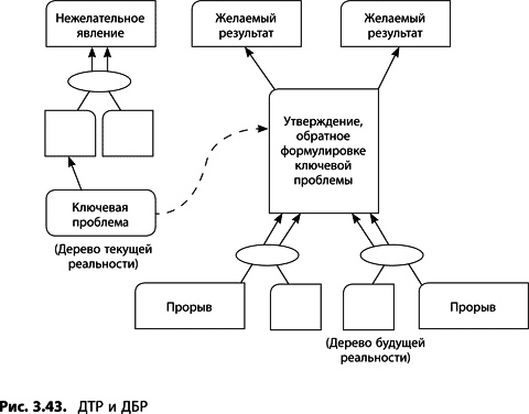 Иллюстрация к книге — Теория ограничений Голдратта. Системный подход к непрерывному совершенствованию [_151.jpg]