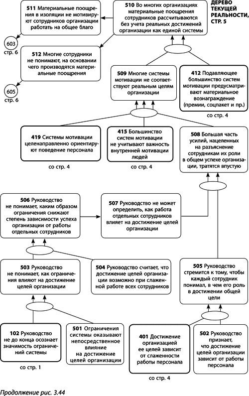 Иллюстрация к книге — Теория ограничений Голдратта. Системный подход к непрерывному совершенствованию [_157.jpg]