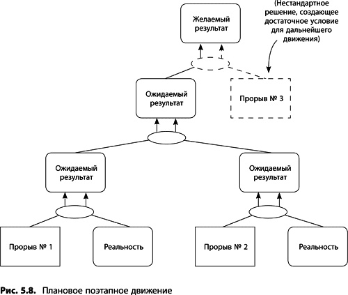 Иллюстрация к книге — Теория ограничений Голдратта. Системный подход к непрерывному совершенствованию [_241.jpg]