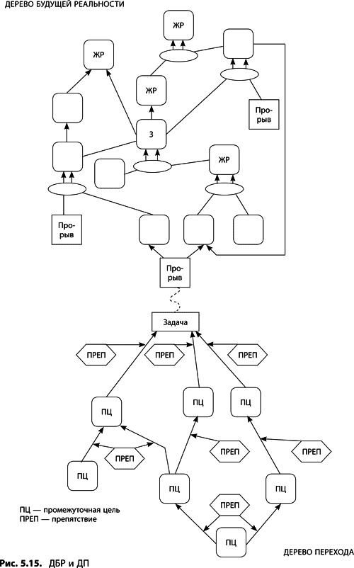 Иллюстрация к книге — Теория ограничений Голдратта. Системный подход к непрерывному совершенствованию [_249.jpg]