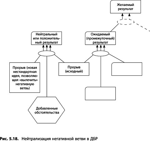 Иллюстрация к книге — Теория ограничений Голдратта. Системный подход к непрерывному совершенствованию [_253.jpg]
