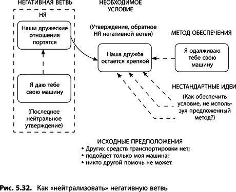Иллюстрация к книге — Теория ограничений Голдратта. Системный подход к непрерывному совершенствованию [_2702.jpg]