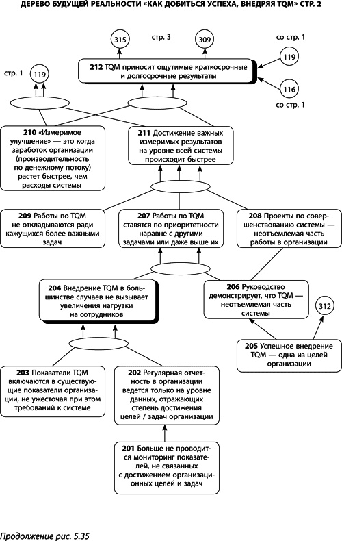 Иллюстрация к книге — Теория ограничений Голдратта. Системный подход к непрерывному совершенствованию [_277.jpg]