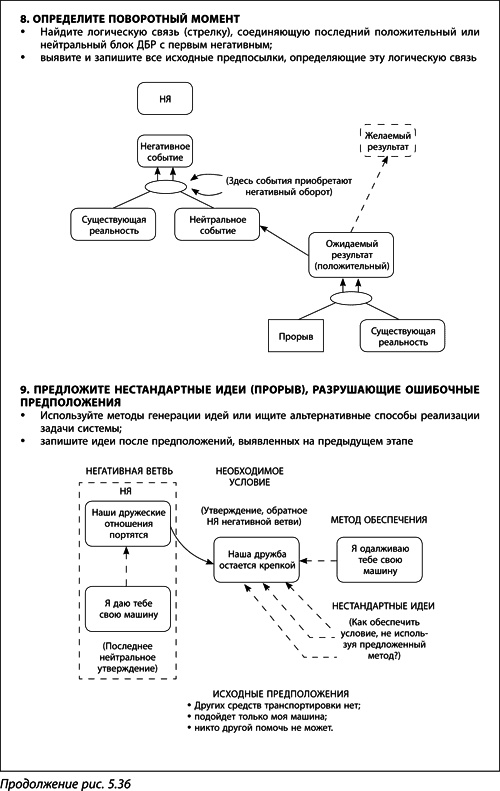 Иллюстрация к книге — Теория ограничений Голдратта. Системный подход к непрерывному совершенствованию [_285.jpg]