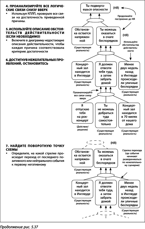 Иллюстрация к книге — Теория ограничений Голдратта. Системный подход к непрерывному совершенствованию [_289.jpg]