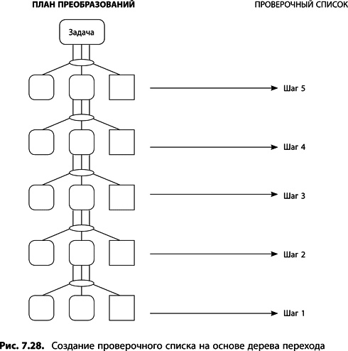 Иллюстрация к книге — Теория ограничений Голдратта. Системный подход к непрерывному совершенствованию [_373.jpg]