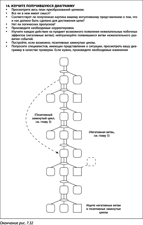 Иллюстрация к книге — Теория ограничений Голдратта. Системный подход к непрерывному совершенствованию [_390.jpg]