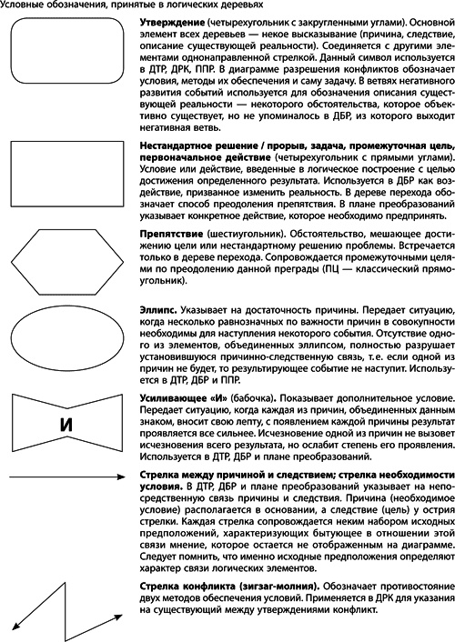 Иллюстрация к книге — Теория ограничений Голдратта. Системный подход к непрерывному совершенствованию [_422.jpg]