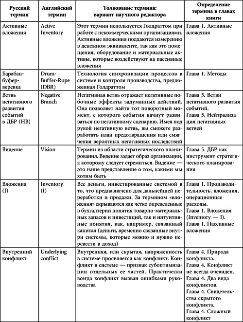 Иллюстрация к книге — Теория ограничений Голдратта. Системный подход к непрерывному совершенствованию [_423.jpg]