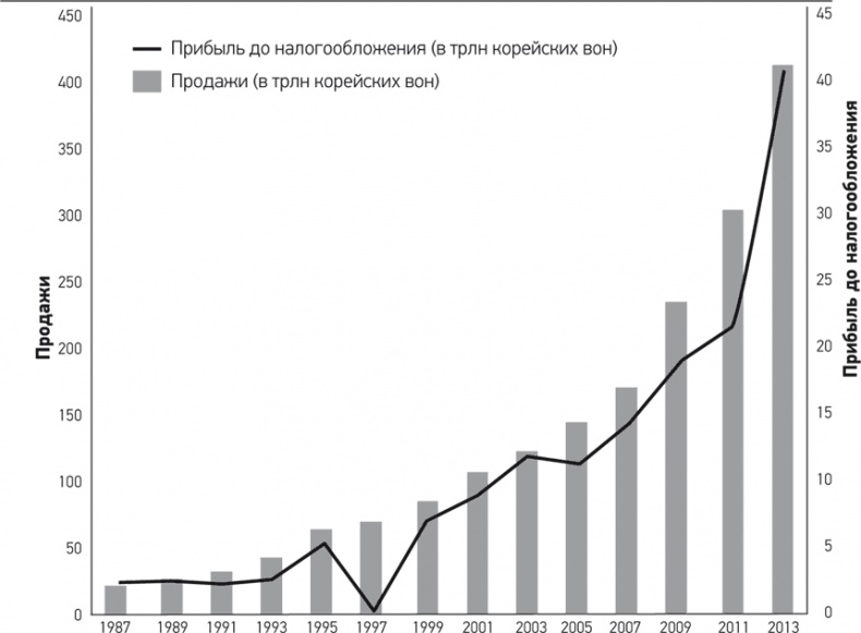 Иллюстрация к книге — Путь Samsung. Стратегии управления изменениями от мирового лидера в области инноваций и дизайна [i_001.jpg]