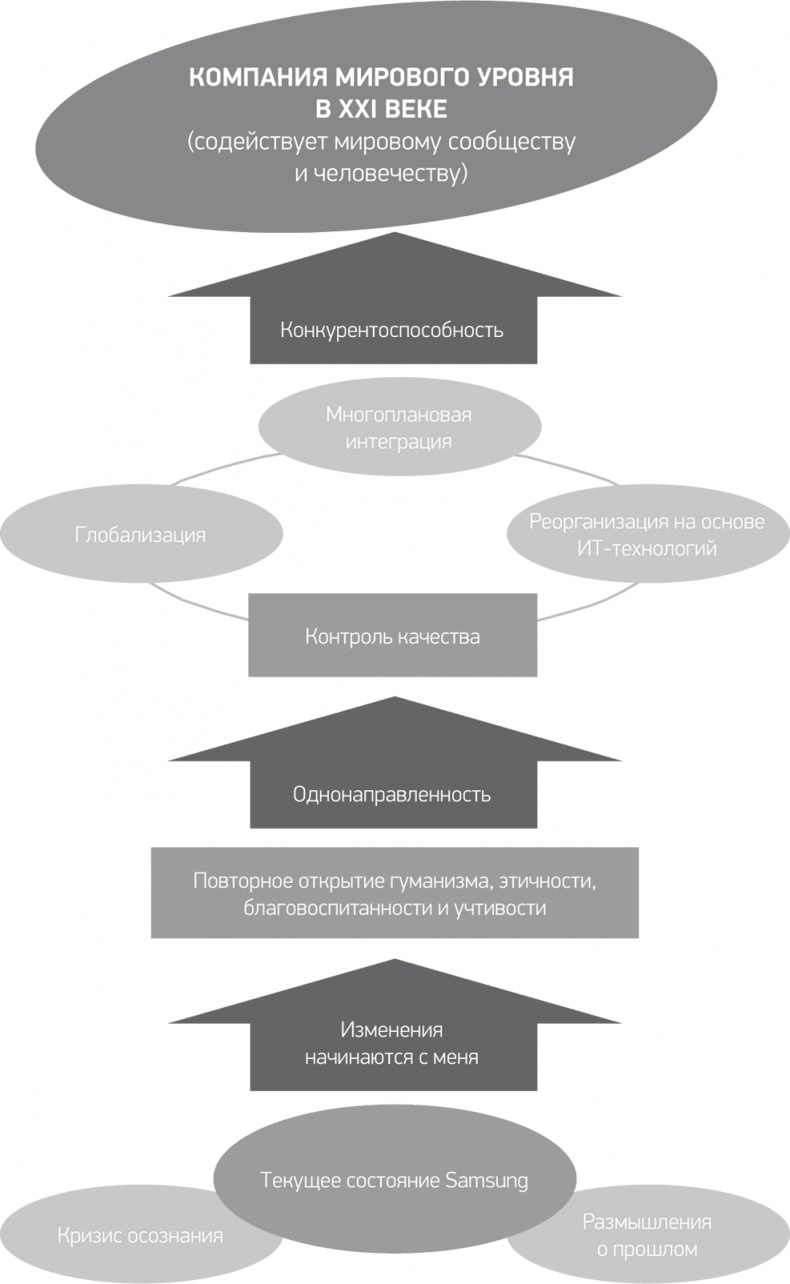 Иллюстрация к книге — Путь Samsung. Стратегии управления изменениями от мирового лидера в области инноваций и дизайна [i_006.jpg]