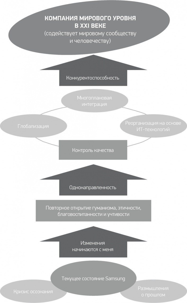 Иллюстрация к книге — Путь Samsung. Стратегии управления изменениями от мирового лидера в области инноваций и дизайна [i_008.jpg]