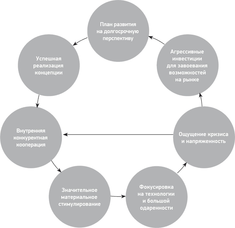 Иллюстрация к книге — Путь Samsung. Стратегии управления изменениями от мирового лидера в области инноваций и дизайна [i_009.jpg]