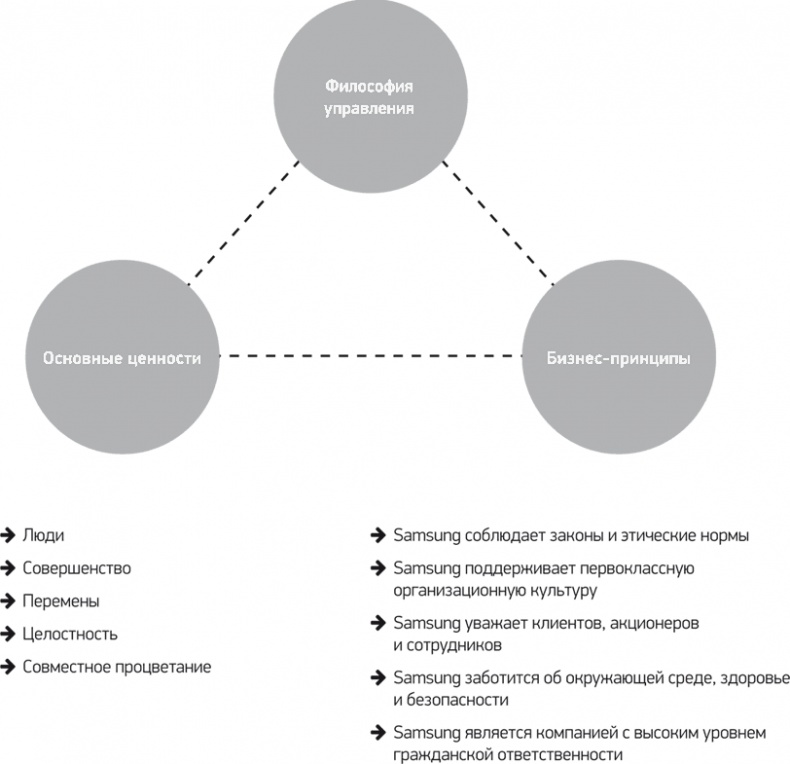 Иллюстрация к книге — Путь Samsung. Стратегии управления изменениями от мирового лидера в области инноваций и дизайна [i_019.jpg]