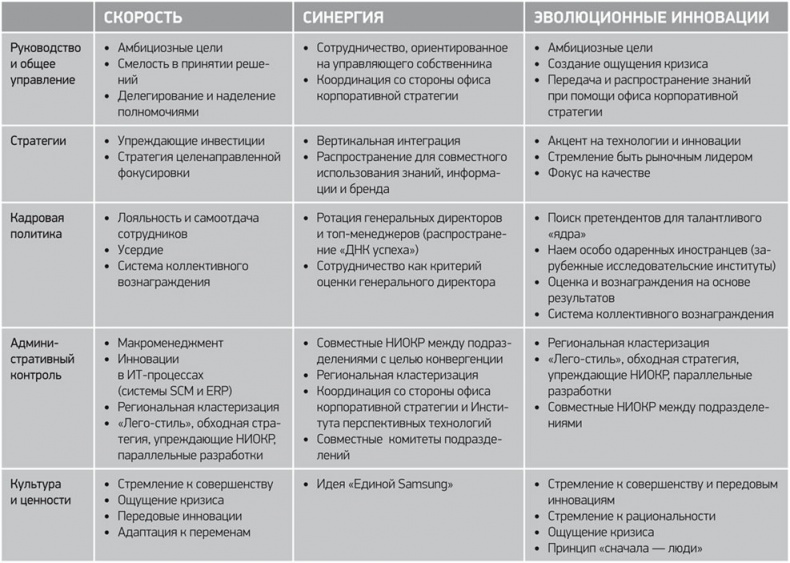 Иллюстрация к книге — Путь Samsung. Стратегии управления изменениями от мирового лидера в области инноваций и дизайна [i_040.jpg]