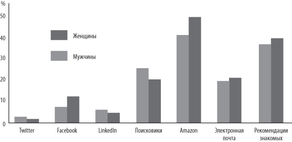 Иллюстрация к книге — Интернет-маркетинг по науке. Что, где и когда делать для получения максимального эффекта [i_006.jpg]