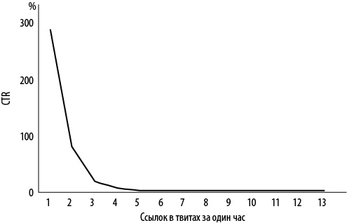 Иллюстрация к книге — Интернет-маркетинг по науке. Что, где и когда делать для получения максимального эффекта [i_056.jpg]