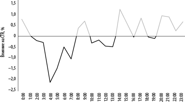 Иллюстрация к книге — Интернет-маркетинг по науке. Что, где и когда делать для получения максимального эффекта [i_058.jpg]
