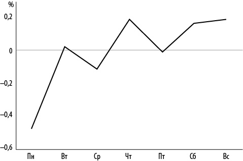 Иллюстрация к книге — Интернет-маркетинг по науке. Что, где и когда делать для получения максимального эффекта [i_059.jpg]