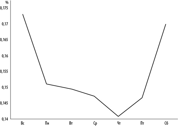 Иллюстрация к книге — Интернет-маркетинг по науке. Что, где и когда делать для получения максимального эффекта [i_060.jpg]