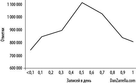 Иллюстрация к книге — Интернет-маркетинг по науке. Что, где и когда делать для получения максимального эффекта [i_075.jpg]