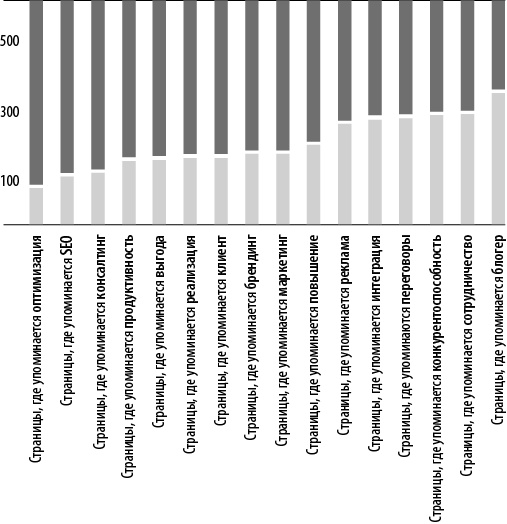 Иллюстрация к книге — Интернет-маркетинг по науке. Что, где и когда делать для получения максимального эффекта [i_078.jpg]