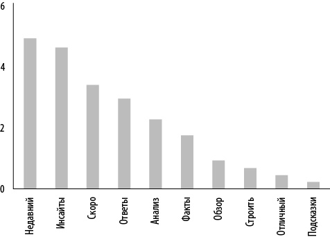 Иллюстрация к книге — Интернет-маркетинг по науке. Что, где и когда делать для получения максимального эффекта [i_107.jpg]