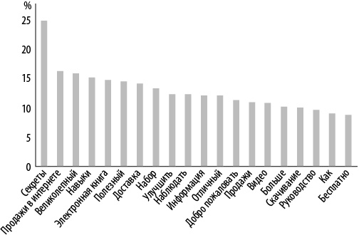 Иллюстрация к книге — Интернет-маркетинг по науке. Что, где и когда делать для получения максимального эффекта [i_117.jpg]