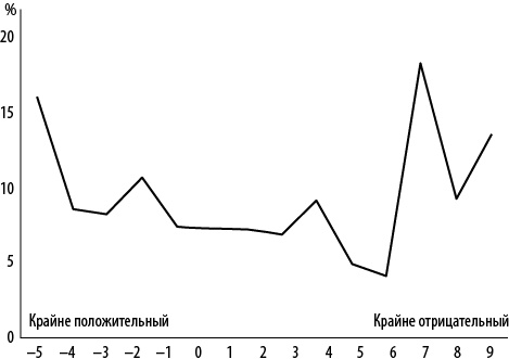 Иллюстрация к книге — Интернет-маркетинг по науке. Что, где и когда делать для получения максимального эффекта [i_119.jpg]