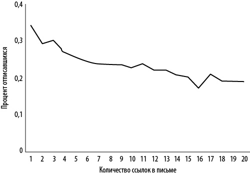 Иллюстрация к книге — Интернет-маркетинг по науке. Что, где и когда делать для получения максимального эффекта [i_127.jpg]