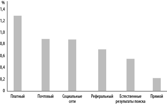 Иллюстрация к книге — Интернет-маркетинг по науке. Что, где и когда делать для получения максимального эффекта [i_136.jpg]