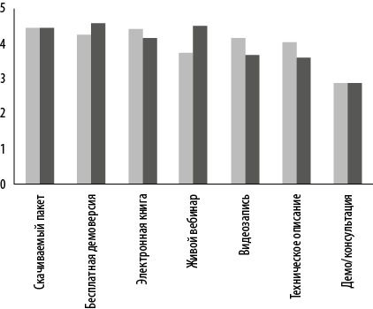 Иллюстрация к книге — Интернет-маркетинг по науке. Что, где и когда делать для получения максимального эффекта [i_138.jpg]