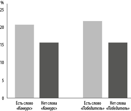 Иллюстрация к книге — Интернет-маркетинг по науке. Что, где и когда делать для получения максимального эффекта [i_142.jpg]