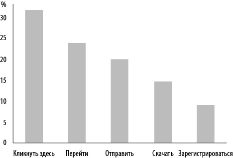 Иллюстрация к книге — Интернет-маркетинг по науке. Что, где и когда делать для получения максимального эффекта [i_151.jpg]